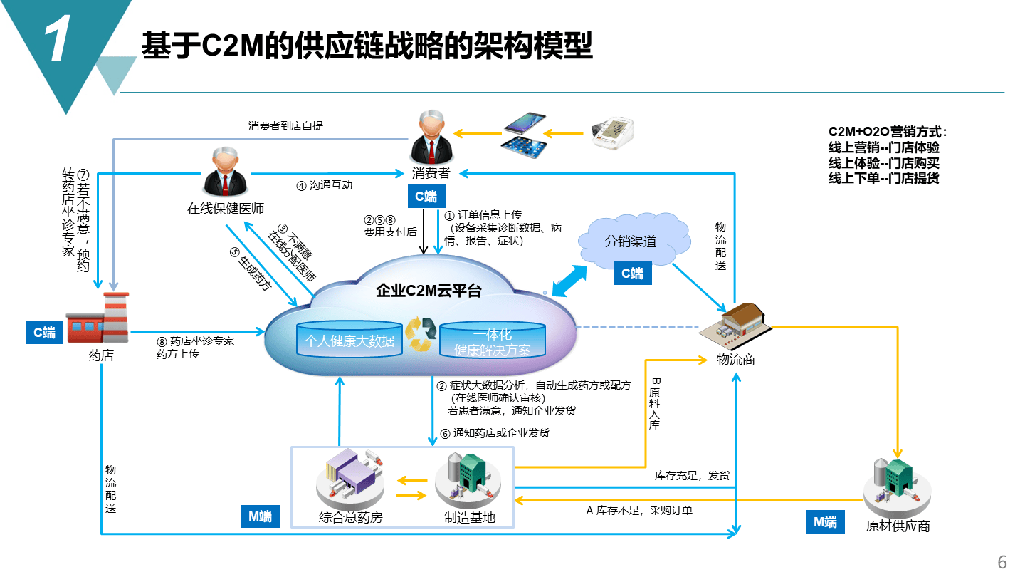 智能制造項目供應鏈管理戰略方案 規劃、網絡與架構